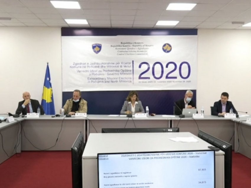 KQZ shpall rezultatet përfundimtare për zgjedhjet në Podujevë dhe veri të Mitrovicës