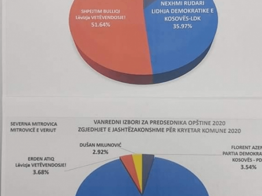 Këto janë rezultatet e zgjedhjeve në Podujevë