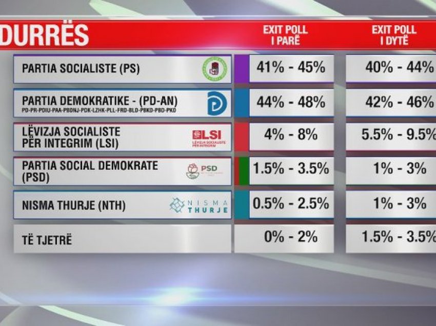 Exit Poll-i II-të i Notos: PD-AN kryeson në Durrës me 44%, PS me 42% dhe LSI 7%