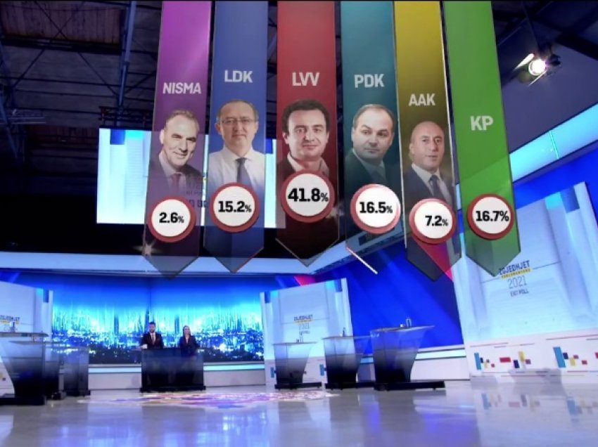 Exit poll-i i Pipos: Ja sa për qind i merr VV-ja