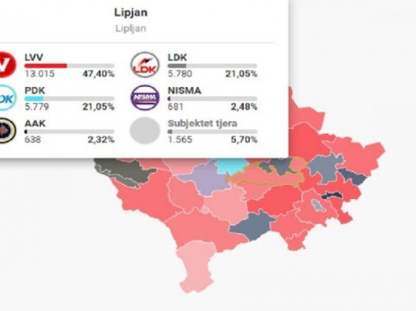 Numërimit të votave i vjen fundi edhe në Lipjan: VV e para me 47.40%