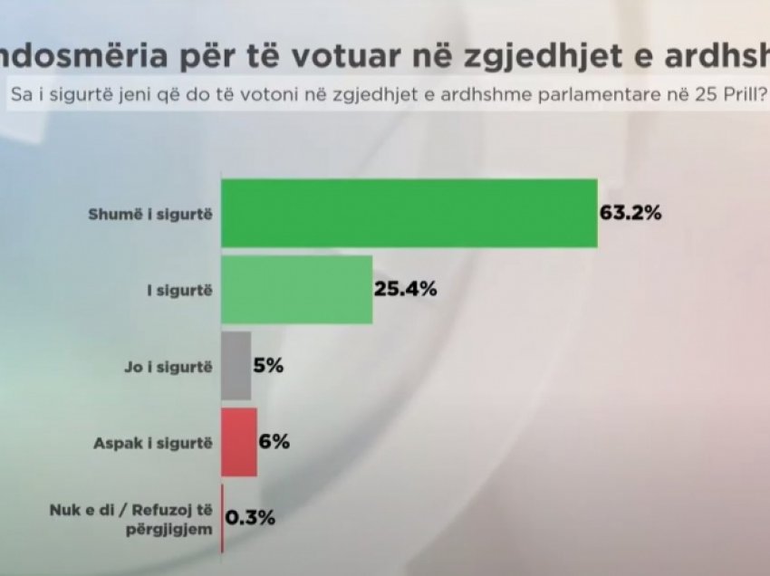 Vendosmëria për të votuar, rreth 63% të sigurt, Sejamini: Më shumë shanse për opozitën 