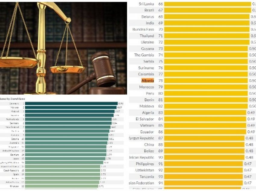 Nga transparenca e qeverisë deri te korrupsioni, Shqipëria pëson ulje në indeksin e sundimit të ligjit