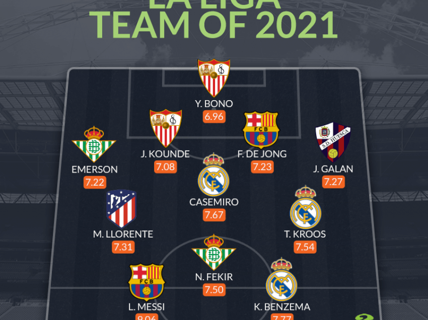 Publikohet formacioni i vitit 2021 në La Liga