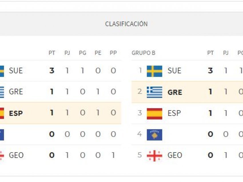 Çfarë skandali nga gazeta spanjolle ‘AS’, nuk ia vendos emrin Kosovës në tabelën e Grupit B!
