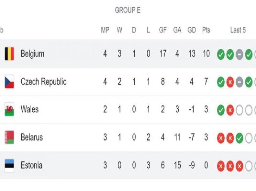 ​Grupi E; Belgjika dhe Çekia regjistrojnë fitore, ja renditja tabelare