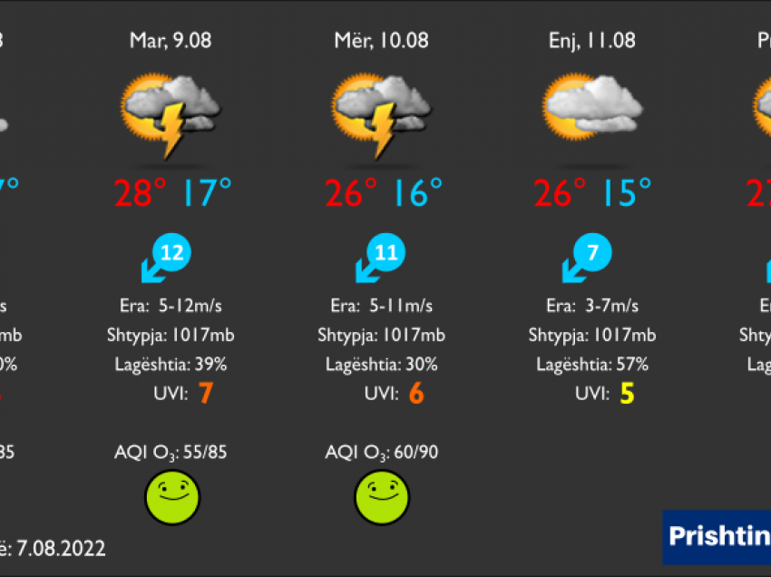 Përgatituni për javën tjetër, do të ketë stuhi shiu në Kosovë