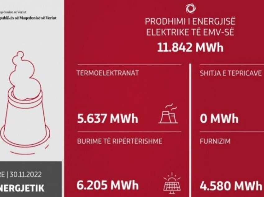 Ditën e kaluar janë prodhuar 11.842 MWh dhe tërësisht janë plotësuar nevojat e amvisërive dhe konsumatorëve të vegjël