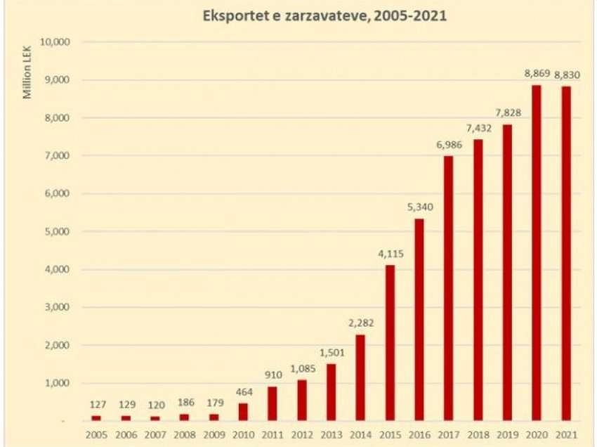 “Kriza” në bujqësi reflektohet në eksporte, zarzavatet rënie në 2021 për herë të parë nga 16 vite