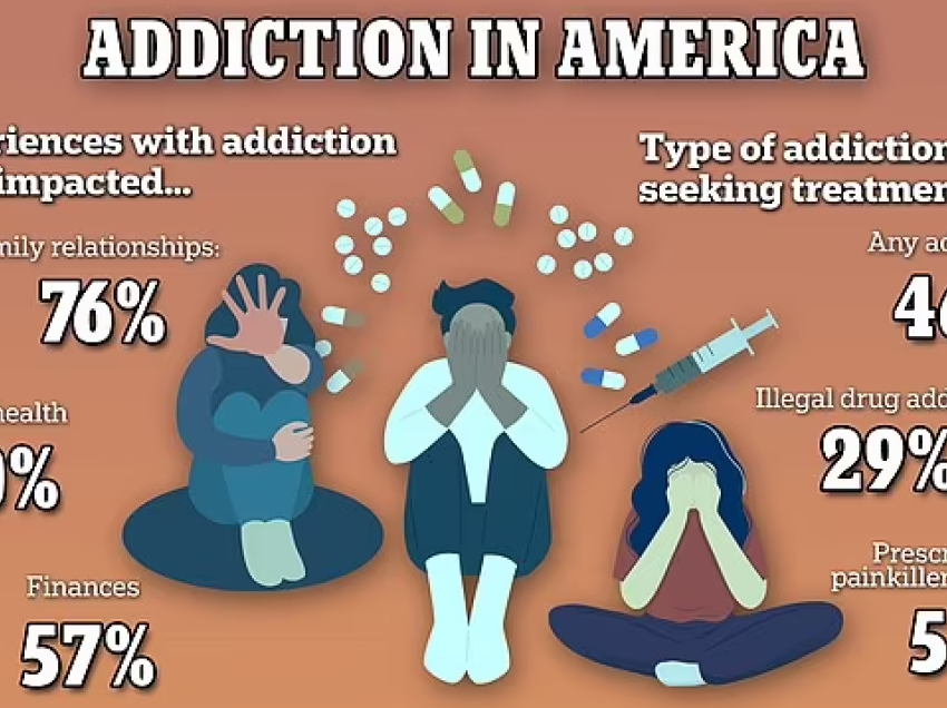 Thellohet kriza e varësisë nga droga dhe alkooli në Amerikë, një në 10 persona humbi dikë nga mbidoza