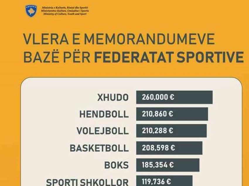 Lista interesante dhe 20 përqindshi për paga nëpër federatat sportive në Kosovë