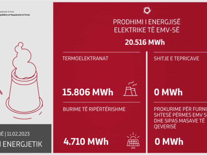 Në 24 orët e fundit janë prodhuar 20 516 megavat orë energji elektrike