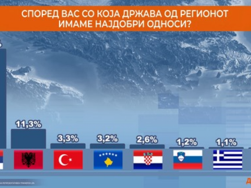 RMV raporte më të mira me Serbinë – më të këqija me Bullgarinë!