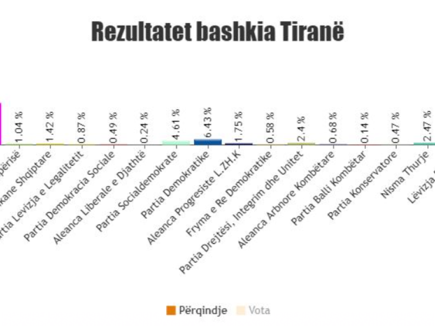 Këshilli Bashkiak/ Numërohen 100 qendrat e para të votimit në Tiranë, ja rezultatet