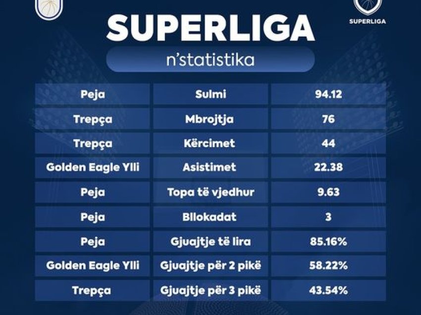 Superliga në statistika