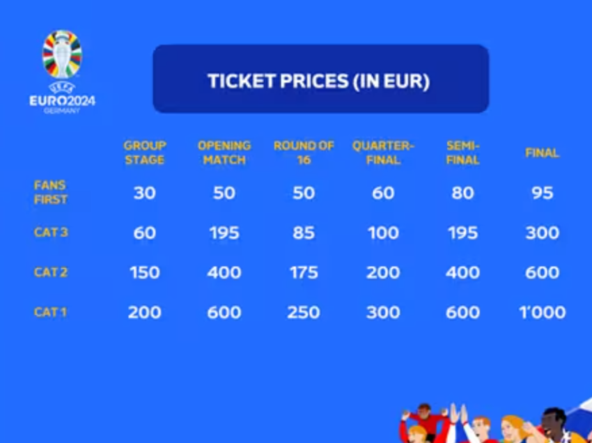 Nga 30 më e lira në 200 euro më e shtrenjta, UEFA publikon çmimet e biletat e Euro 2024