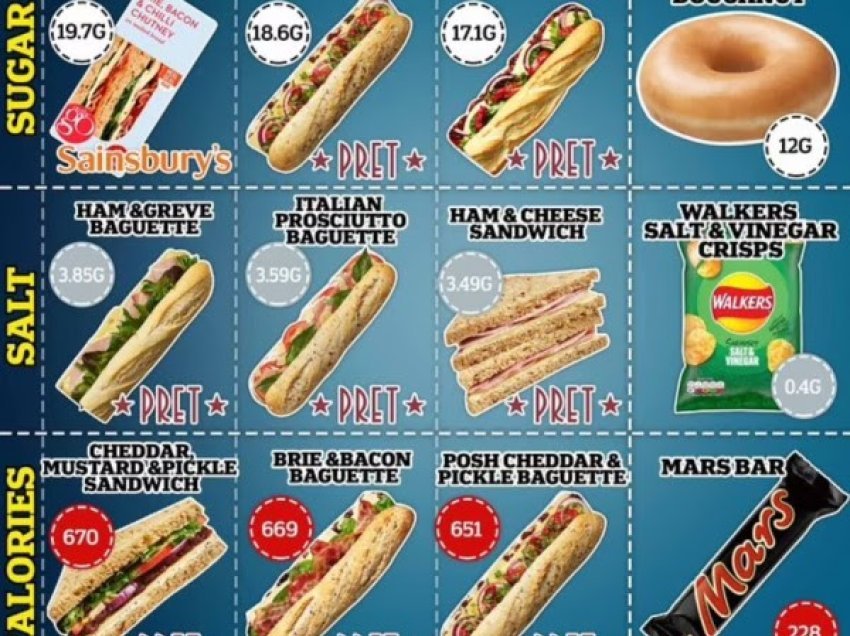 ​Zbulohen sanduiçët më të pashëndetshëm në Britani