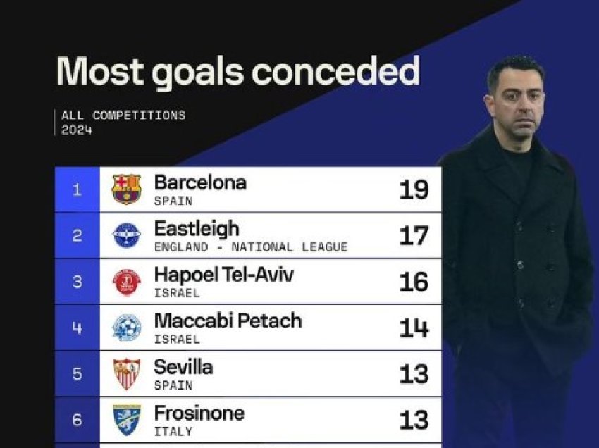 Golat e pësuar për vitin 2024, Barcelona e Xavit në vendin e parë në Europë!