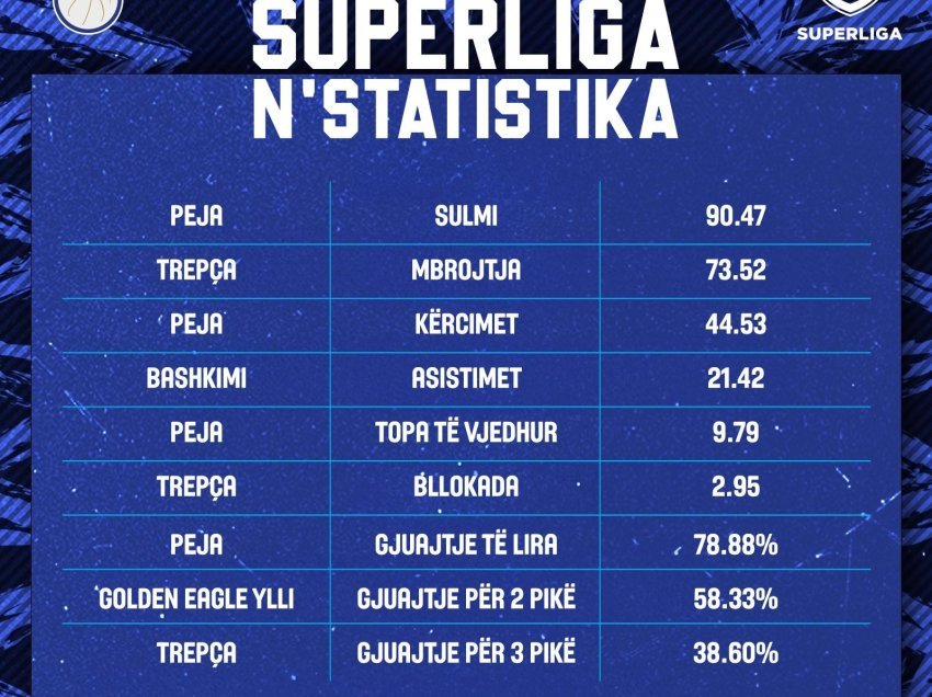 Superliga në statistika!