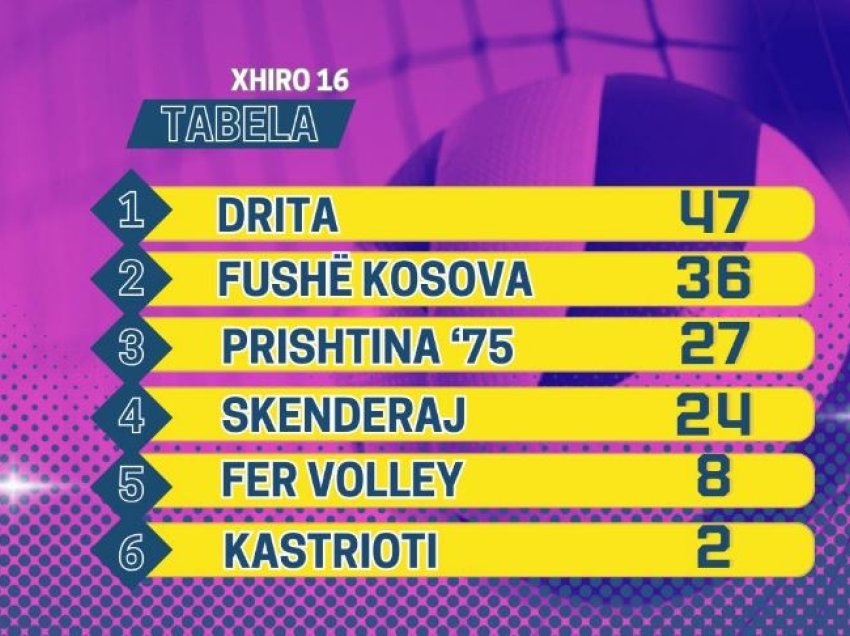 Kështu duket renditja në Superligën e Kosovës, Drita +11 pikë para Fushë Kosovës  