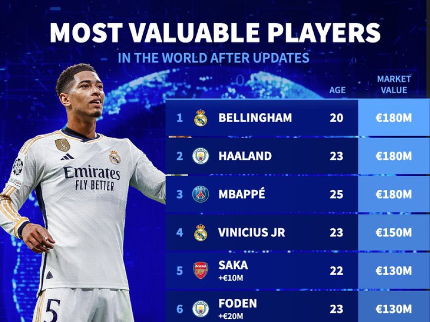 Këta janë 10 lojtarët më të vlefshëm në botë