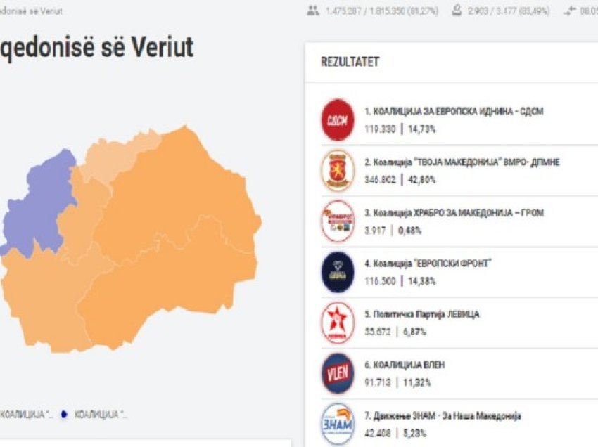 ​Numërohen 90.40% e votave, Fronti Evropian prin para VLEN-it
