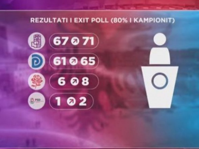 Euronews: Garë e ngushtë, PS merr 67 deri 71 deputetë, PD-LSI 67 deri 73 deputetë
