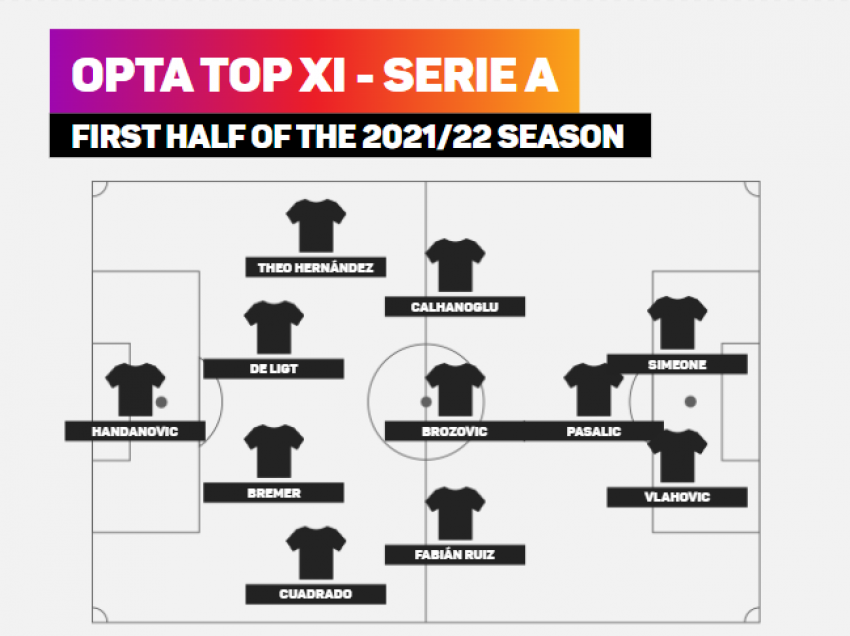 Top-formacioni i fazës së parë të Serie A