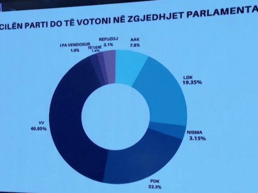 Publikohet sondazhi më i ri për zgjedhjet e 14 shkurtit, ky është rezultati