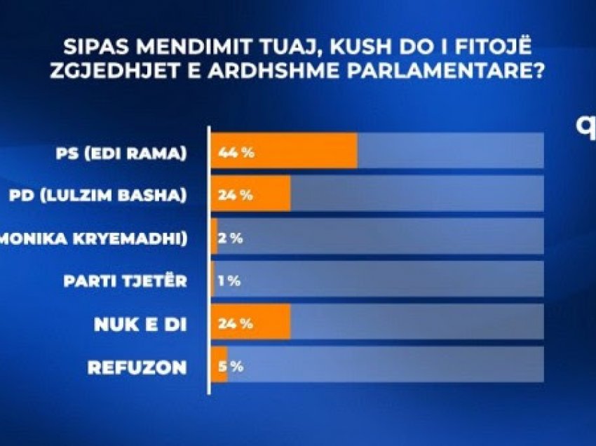 Sondazhi i TCh dhe IPSOS: 44% e të anketuarve mendojnë se Rama do të fitojë zgjedhjet e 25 prillit