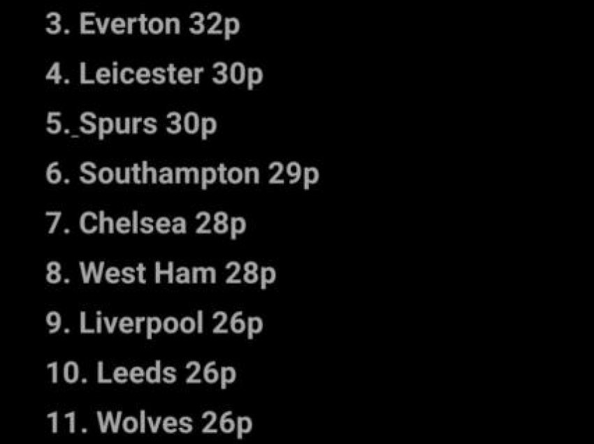 Ja si do të dukej tabela e Premier League nëse nuk do të kishte penallti 