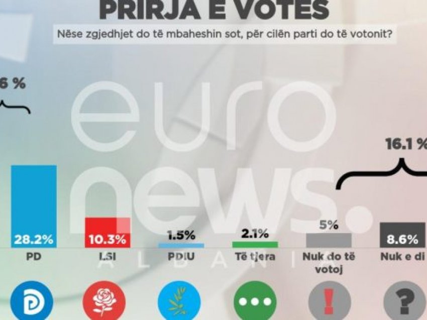Sondazhi i “EuroNews”: PS do të fitonte me 41,8% nëse zgjedhjet do të mbaheshin sot