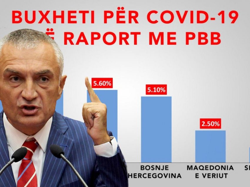 Meta: Mbështetja kundër Covidit më e ulta në Ballkan, qeveria të shkurtojë pagesat e PPP-ve