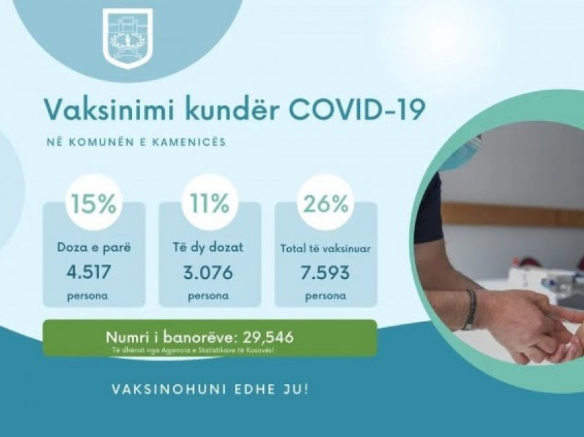 ​26 për qind e banorëve të komunës së Kamenicës janë vaksinuar