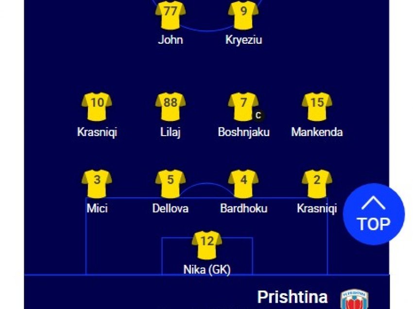Formacioni i Prishtinës para ndeshjes së sotme në Champions League