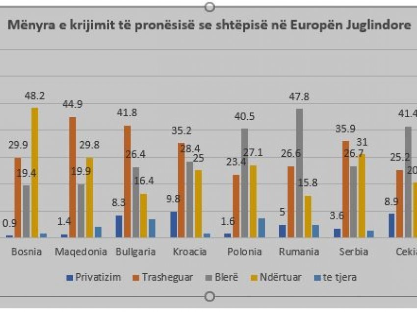 Shqiptarët i çojnë kursimet në blerjen e shtëpive, nivelet më të larta rajonale