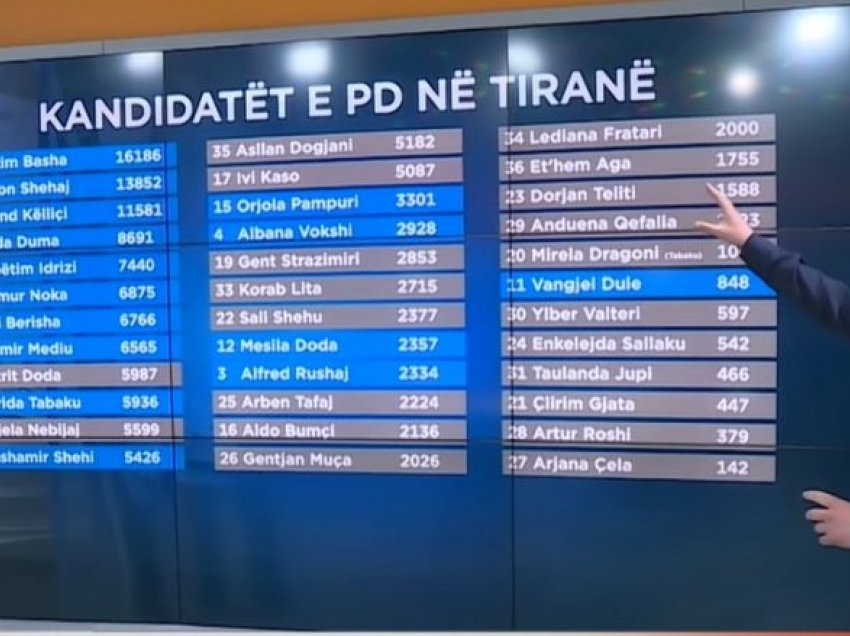 Kush janë kandidatët e ‘djegur’ nga sistemi në Shqipëri, kanë marrë më shumë vota se sa deputetët e rinj