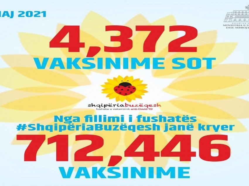 Mbi 712 mijë vaksinime anticovid të kryera që nga fillimi i fushatës “Shqipëria Buzëqesh”