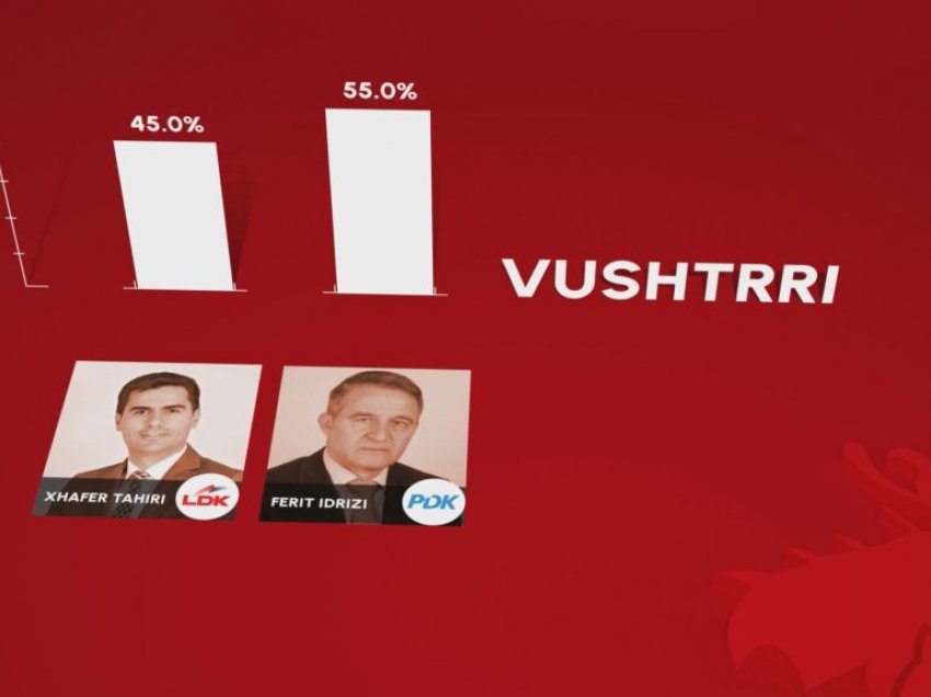 EXIT POLL: Idrizi i PDK-së fiton Vushtrrinë me 10% më shumë vota se Tahiri i LDK-së