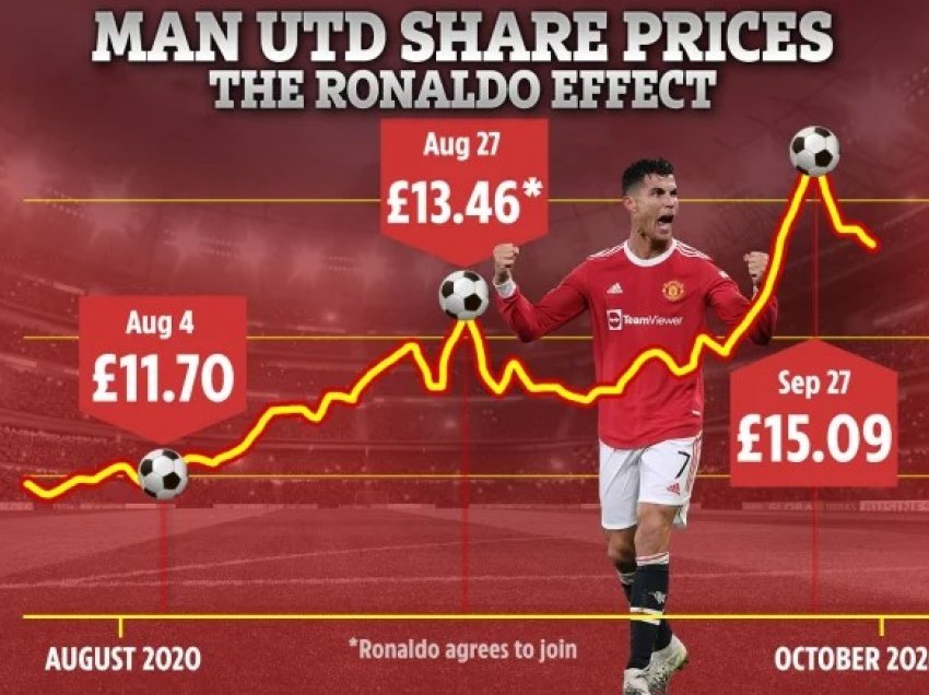 Manchester Unitedit i shtohen 550 milionë funte në vlerën e aksioneve