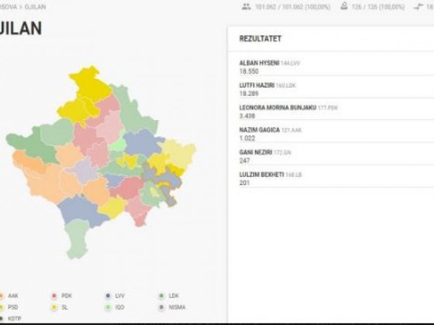 Numërohen 100% të votave, diferencë e ngushtë mes Hazirit e Hysenit në Gjilan