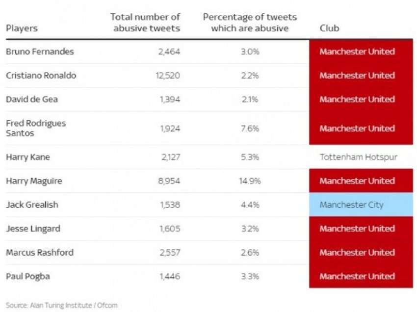 ​Studimi i ri zbulon se cilët futbollistë janë objektivi i abuzimit më të madh në Twitter