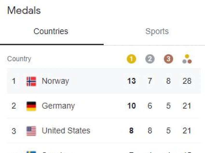 Norvegjia i prin tabelës së medaljeve