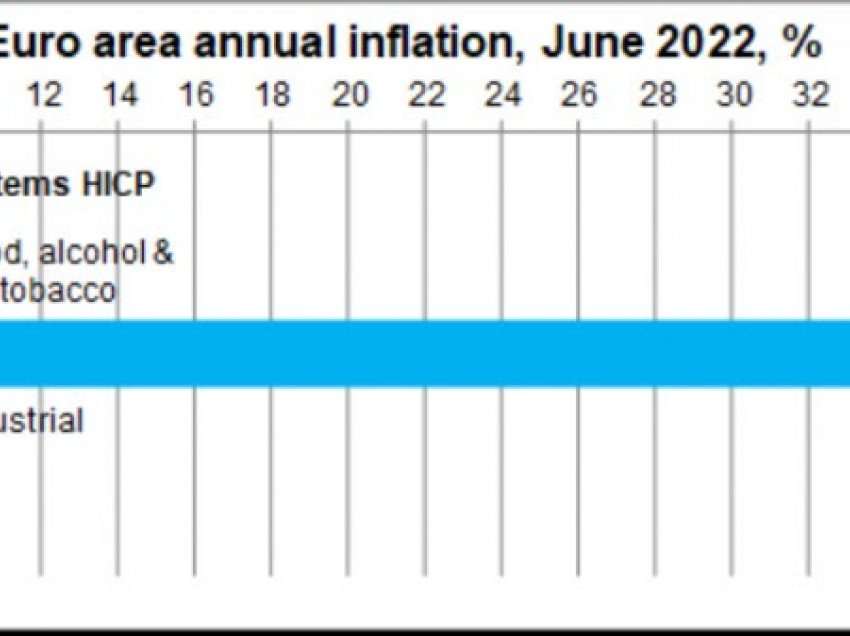 ​Greqi, norma vjetore e inflacionit arriti në 12% në muajin qershor
