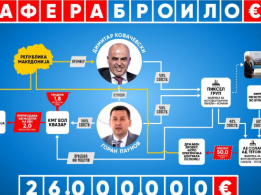 OBRM-PDUKM: Kompanitë e themeluara nga Kovaçevski çarkulluan 26 milionë euro në biznese energjetike