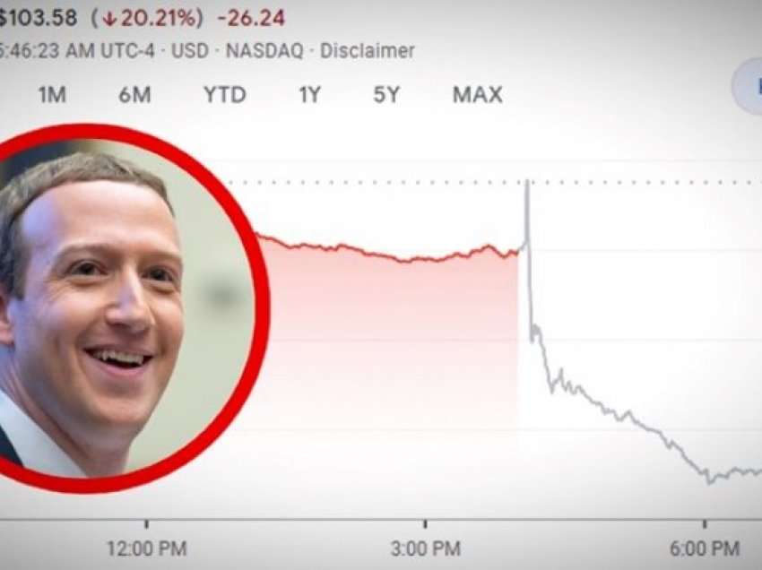 Rënie e madhe e aksioneve të META-s, Zuckerberg: Ata që investojnë tek ne, në fund do të shpërblehen