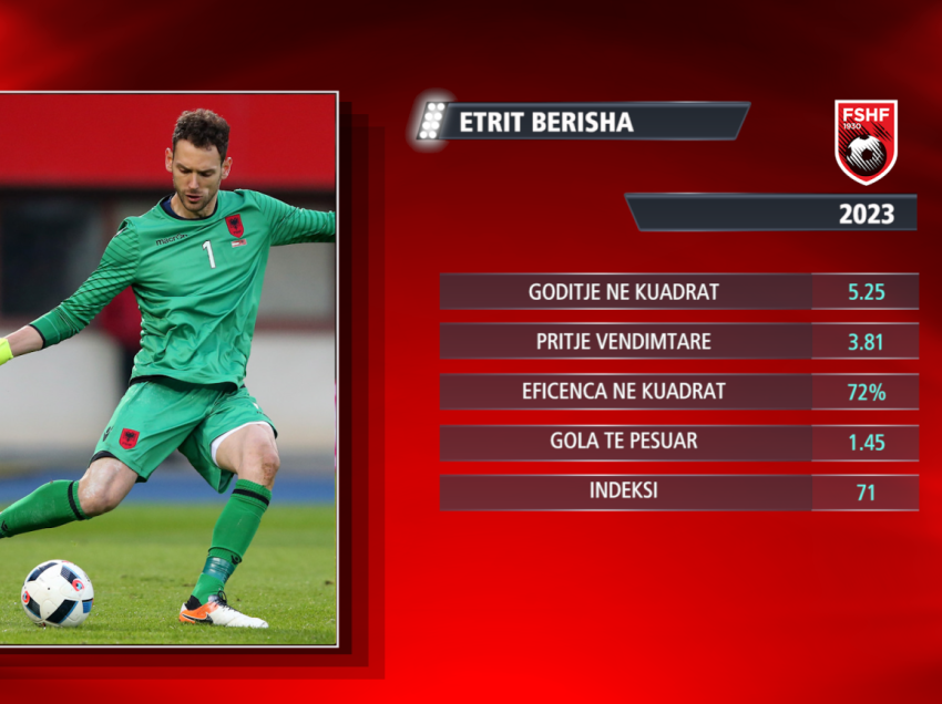 Berisha kaloi një super vit, statistikat e portierit të Kombëtares 