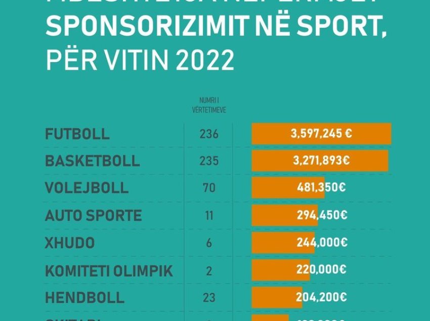 Kështu duket lista e përfitimit të sportit nga ligji i sponsorizimit 
