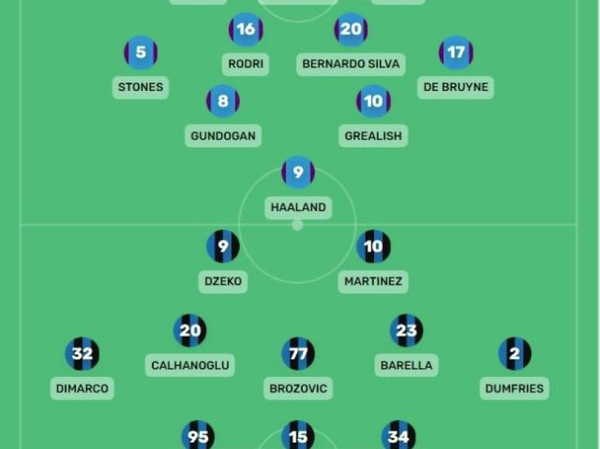Formacionet e mundshme Man City - Inter
