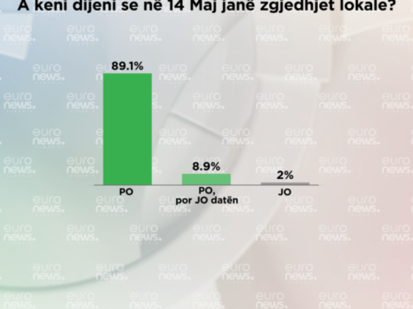 Sondazhi/ Mbi 56% e qytetarëve Tiranës i konsiderojnë zgjedhjet loakle të rëndësishme